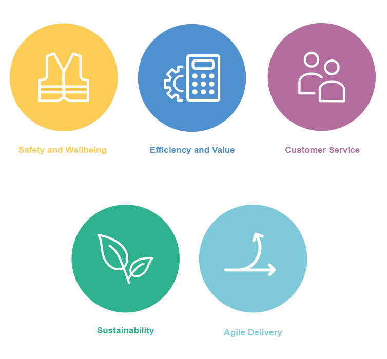 Network Plus Multi Utility's Values: 5 icons, which say: Safety & Wellbeing, Agile Delivery, Sustainability, Customer Service, Efficiency & Value